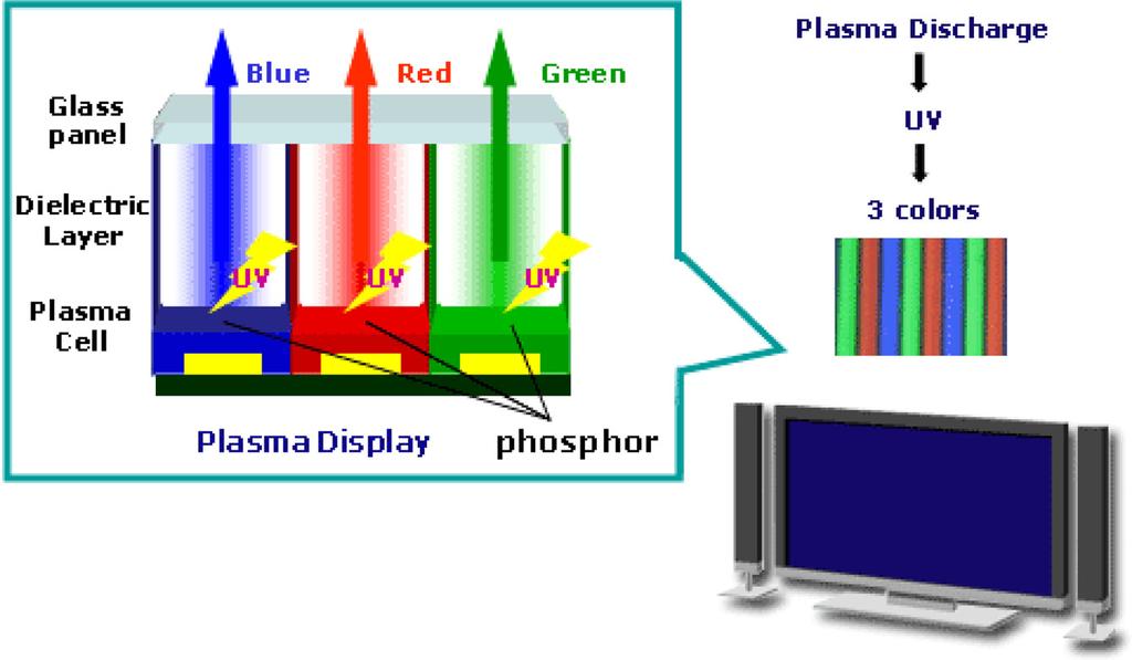 색소기능재료의개발및동향 5 Table 5. Properties and comparison of fluorescent and phosphorescent materials Materials color color coordinate efficiency (cd/a) life time (hr) R (0.64, 0.36) 5.