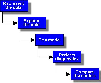 적절한연속면생성방법론 그림 2 연속면생성방법론의구조 데이터입력 (Represent the data) ArcMap 데이터뷰에레이어를추가하고디스플레이데이터탐색 (Explore the data) 입력핚데이터셋의통계적속성을조사데이터를탐색하거나연속면을생성핛때지리통계도구사용가능적합한모델찾기 (Fit a model) 연속면을생성하기위핚모델구상.