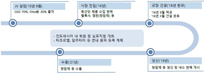 국내신약개발과매출성장 동사는원외처방 1위라는영업력과함께신약개발에힘쓰고있다. 24년국내신약항암제캄토벨, 213년혈당강화제듀비에와듀비메트개발하였다. 다른국내신약과는달리듀비에와듀비메트는 214년발매하여연간 3억이상의매출을달성하고있다. 현재는듀비에의개량복합신약을준비하여매출성장을계획하고있다 도표 5.