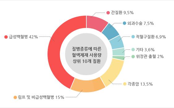 7% Otsuka Holdings Co Ltd 7.3% Pfizer Inc 19.7% CSL Ltd 32.9% 자료 : 대한적십자회, 신영증권리서치센터 자료 : GlobalData, 신영증권리서치센터 Celgene Corp 35.