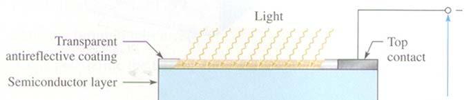 19 Lecture 1-29 Solar Cells Photovoltaic effect A basic solar cell consists of two layers of different types