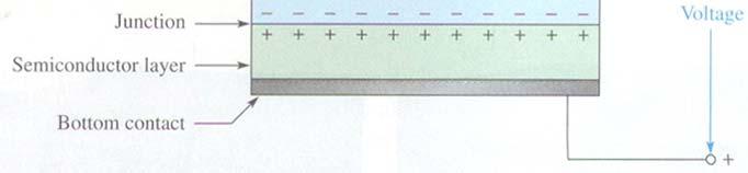 electron acquire enough energy to break away from their parent atoms and cross the junction.