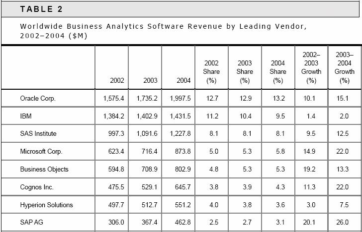 Oracle was again the largest business analytics vendor in 2004, with $2 billion in software revenue and a