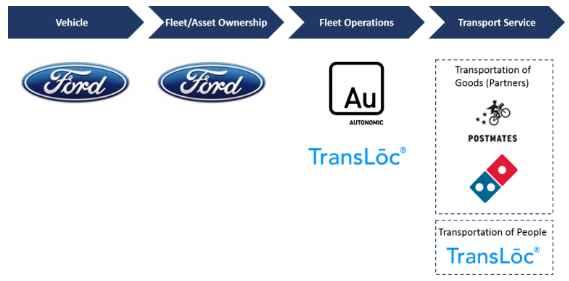 3 2016 2018 CES TaaS (Transportation as a Service) * Transportation Cloud Mobility partnership with Autonomus & TransLoc Last mile