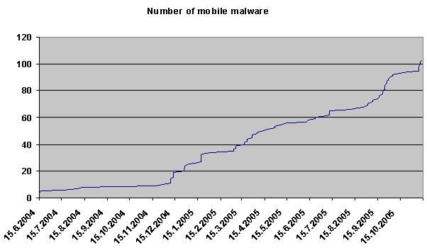 42 V. AhnLab 이바라본 2005 년보안사고 대폰기능이강력해지면서더욱다양한악성코드가등장할것으로보인다. 특히과거모바일악성코드는블루투스 (Bluetooth) 를통해근거리의사용자에게만전파되었지만 MMS나메모리카드등을통해전파되는악성코드도등장하고있다. 아직모바일악성코드는심각하지않지만점점문제가커지고있다. 이외휴대게임기용악성코드도 2005년에등장했다.