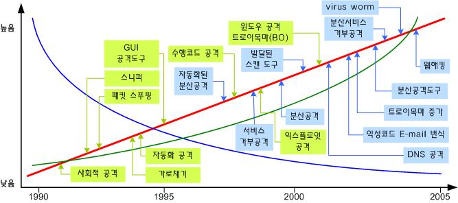 2005년한해동안무차별적인국내홈페이지해킹사건들이줄을이었다. 이러한홈페이지변조공격은 1990년대후반부터증가추세에있으며, 최근에는악성코드의유포를통한개인정보수집이빈번하고있다.