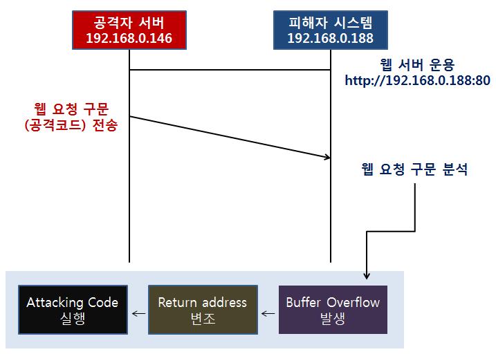 그림 1 Simple Web Server Buffer Overflow 공격개요도 첫째, 공격자는피해자시스템으로부터운용중인웹서버로공격코드가삽입된웹요청구문을전송합니다.