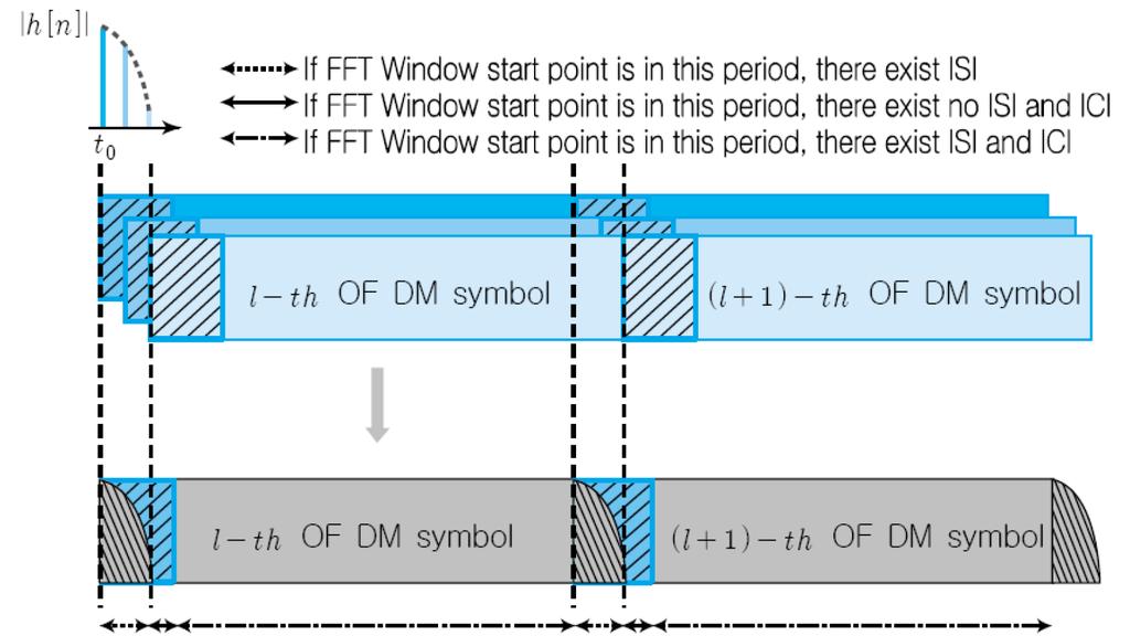 OFDM Guard Time Cyclic Prefix Cyclic prefix CP