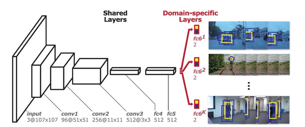 N 은특히 Computer Vision 분야에서널리사용되고있다. C. MDNet MDNet 은 Multi-Domain Learning Network 로, 2015 년 H.