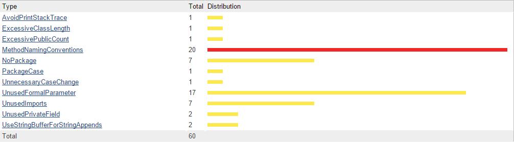 5. Static Analysis PMD 총 60 건