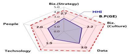 Big Data 프로젝트사례와시사점 (2/3) IT 부서주도의기술구현프로젝트 > 회사전체의 Big Data 수준향상 Challenging Questions Cases Key Findings 현업분석가, Biz