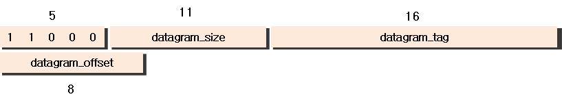 Fragmentation 유형은 datagram_size, datagram_tag, datagram_offset의세가지필드를정의하고있다. datagram_size는전체 IP 패킷의크기를부호화한 11비트의필드이다. 이필드의값은한 IP 패킷으로부터분할될모든단편들에서동일하게나타나야한다.