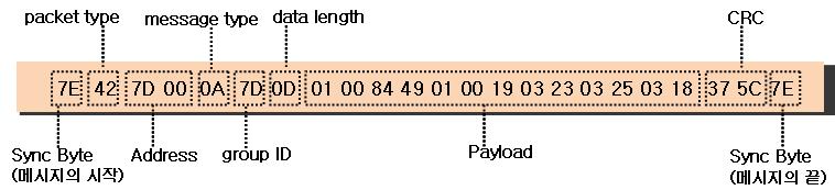 < 표 4-2> 와같다. ( 그림 4-3) 은위에서살펴본 TinyOS의로우 (raw) 메시지형태에따른전송데이터의예이다. Payload 필드는 TinyOS에서사용하는메시지 (TOS_MSG) 형식에따라 Address, message Type, data length, data, CRC 필드를포함하고있다.