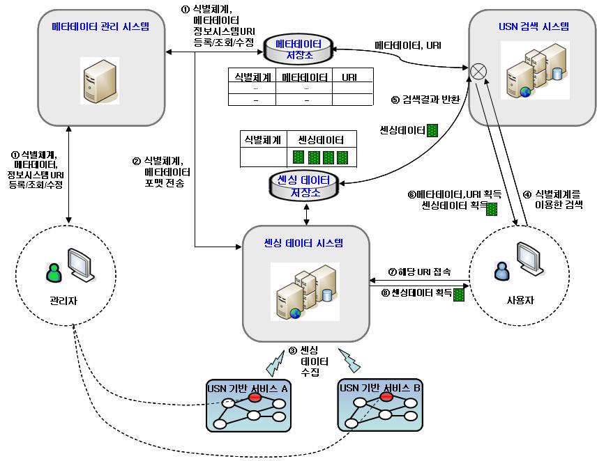 USN 검색시스템 (USN Object Directory System): 식별체계를입력받아원하는센서, 센싱정보, 메타데이터정보및 USN 서비스의위치정보를제공함으로써, 서로다른센서네트워크및응용서비스의접근을돕는다.