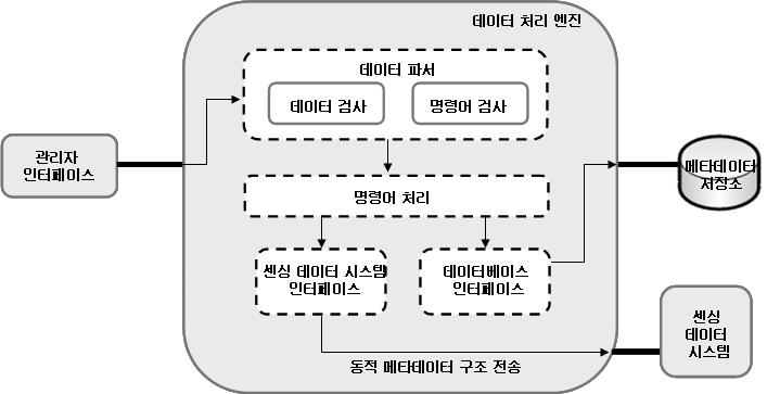 < 표 6-1> 사용형태에따른메타데이터구분 구분정적메타데이터동적메타데이터 관리대상 관리대상센서자체에관한정보센서로부터취득되는정보 정보속성 시간흐름에따라변화가없는데이터 시간흐름에따라변화가발생하는데이터 등록방법 메타데이터시스템관리자등록메타데이터시스템과관리대상객체간의주기적인통신을통한실시간등록 사용예 센서노드 ID, 센서네트워크