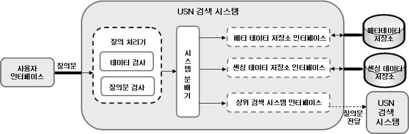 터페이스는 USN 식별체계를이용해검색한결과해당 URI를찾지못할경우상위검색시스템에게질의를하기위한접근을돕는다. 메타데이터저장소인터페이스는메타데이터저장소의접근을도와해당센서, 네트워크, 서비스정보및센싱데이터정보를관리하는메타데이터정보와센싱데이터시스템의 URI를가져온다.