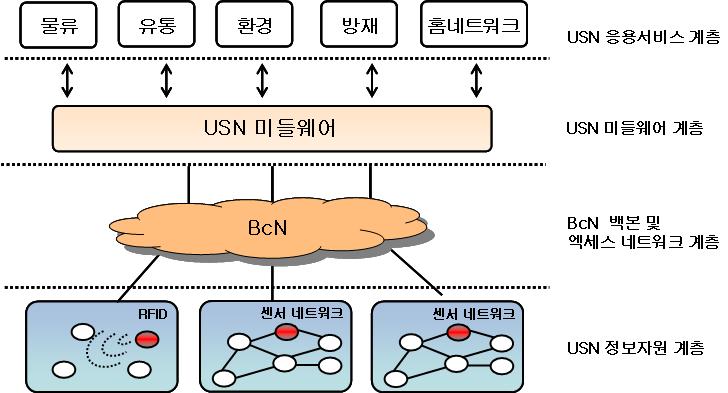 제 2 장 USN 개요 제 1 절 USN 정의및구조 USN이란 " 다양한센서노드로부터수집된사람, 사물및환경정보를인식하고저장, 가공, 융합하여언제, 어디서, 누구나이용할수있는정보통신인프라 " 이다 [1].