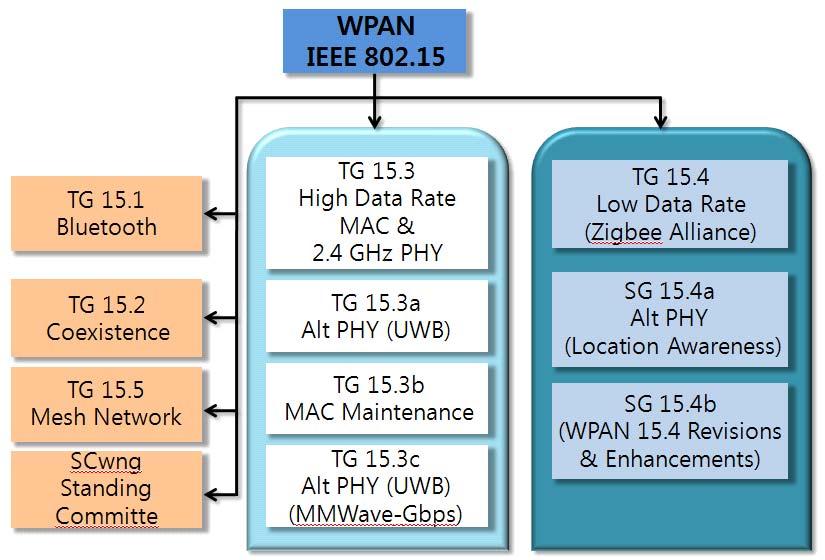 복잡도가낮은 POS(Personal Operating Space) 영역에서무선접속을제공할수있는표준의필요성이제기되면서이를연구하기위해 WPAN (W ireless Personal Area Network) SG(Study Group) 을만들었다.