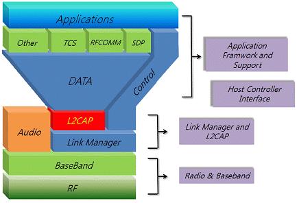 ( 그림 3-2) IEEE 802.15.1 구조 3) TG 15.3(WPAN High Rate) HR-WPAN 분야로써 TG 15.