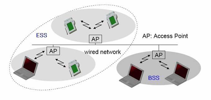 스테이션들이서로논리적으로결합되어있는서비스그룹을말한다. 또 한여러 BSS 들이논리적으로집합되어 ESS(Extended Service Set) 를형성 한다. ( 그림 3-5) WLAN 인프라스트럭처네트워크 2) 애드혹네크워크이것은외부망과는독립적으로무선단말끼리만서로통신하는형태이다.