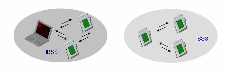 ( 그림 3-6) WLAN 애드혹네트워크 다. WLAN 통신방식 WLAN 통신방식 [12][39] 은보통 AP 접속을통해통신이가능하다. AP는유무선 LAN을연결시켜주는장치이다. 대체로독립형장치로서이더넷허브나서버에연결하여사용하고스위치의역할을한다. ( 그림 3-5) 에서보는바와같이, 노트북이나 PDA는무선랜카드를이용하여 WLAN을사용한다.