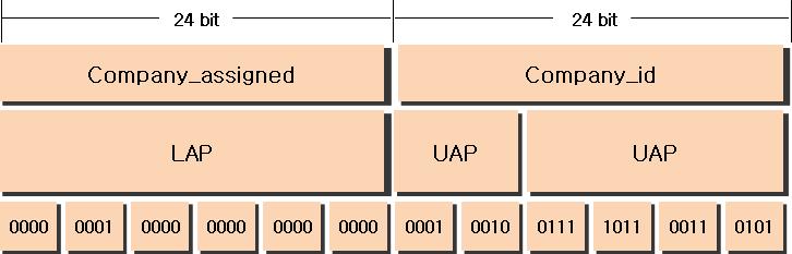 ( 그림 3-13) BD_ADDR 필드구조 3. LR-WPAN (IEEE 802.15.4) IEEE 802.15.4[13][16] 는 LR WPAN(Low-Rate Wireless personal area) 네트워크의 PHY와 MAC에대한표준이며저속의통신대역과저전력을목표로하는무선기술로, IEEE의 WPAN 표준위원회 (IEEE 802.