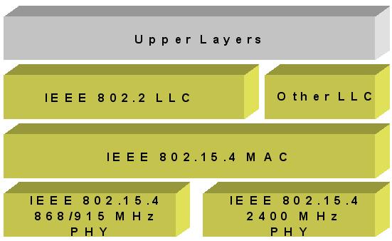 O-QPSK 변조방식에의해 250Kbps의전송속도를제공하고, 868/915MHz 대역은 BPSK 변조방식에의해각각 20Kbps와 40Kbps 전송속도를제공한다. 데이터링크계층은물리계층의상위계층으로네트워크계층과물리계층을연결하는계층이다.