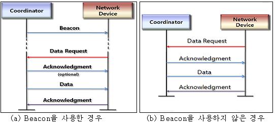 지않았다면, 코디네이터는 Zero-length Payload 를가진 Data Format 을 Device 에 Pending 된데이터가없다는것을송신하고 Device 는 ACK 를보 내고트랜잭션은완료한다.