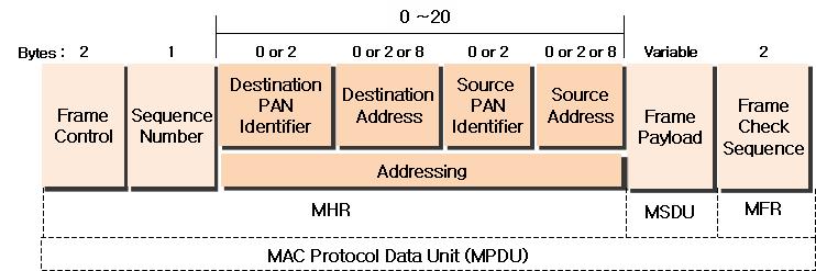 PAN ID에대한관리기능을지원하고, 다양한 PAN이어울려클러스터헤드와같은형태의네트워크를구성할수있도록고려하고있다. 이번절에서는이러한주소체계를갖는 LR_WPAN의 MAC 프레임구조와각각의필드의기능및속성을살펴보고통신에사용되는 LR_WPAN 내에서의식별체계를분석한다. LR_WPAN의일반적인 MAC 프레임구조는 ( 그림 3-18) 과같다.