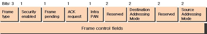 ( 그림 3-19) Frame Control 필드구조 Destination Addressing Mode와 Source Addressing Mode는노드가가지고있는주소의유형에따라다음과같이세가지유형으로구분된다. 첫째, PAN 코디네이터로부터주소를받지못해주소가없는경우이며둘째, PAN 코디네이터로부터 16비트주소를할당받아사용하는경우이다.