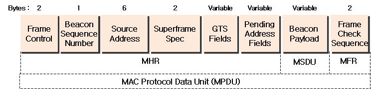 ( 그림 3-20) LR-WPAN 의 Beacon Frame 구조 2) Data Frame Data Frame은 LR-WPAN의 Frame에서가장기본저인구조를갖는다.