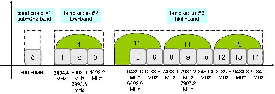 채널의주파수대역폭이같으므로기본이되는무선기술은수정하지않아도된다. 즉기존주파수대역과같은기술을적용할수있다. 우리나라에서도 3.1~4.8GHz 및 7.2~10.2GHz의주파수대역을 UWB용으로사용하도록허가하였다. 그러나 3.1~4.8GHz 대역에서는간섭회피기술 (Detection And Avoid:DAA) 을적용하여야하며, 단 4.2~4.