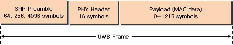 다. UWB 프레임구조 UWB 프레임구조 [40] 는 ( 그림 3-26) 과같이 SHR 프리앰블, PHY 헤더, 페이로드로구성된다. SHR 프리앰블은신호획득, 동기, 채널추정, ranging 을위한 leading edge detection 등의수신단알고리듬을수행하기위한것이고, PHY 헤더에는프리앰블모드, 데이터전송률, 페이로드길이정보등이포함되어있다.