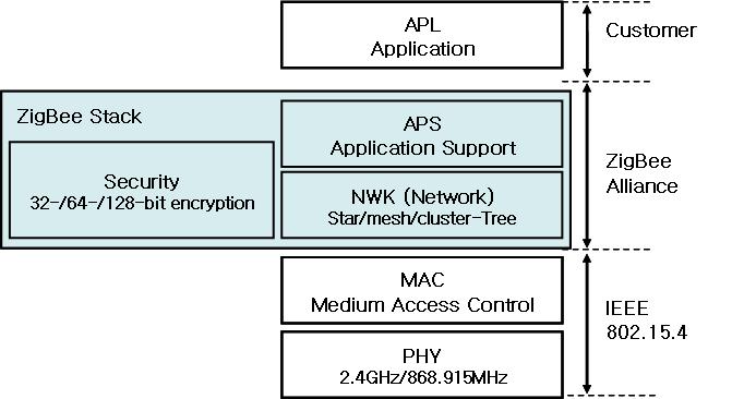 5. ZigBee ZigBee란 IEEE 802.15.4 기반으로저전력과저가격을목표하는저속근거리개인무선통신의국제표준스펙이다 [18][19]. ZigBee는 IEEE 802.15.4 표준의물리계층 (PHY) 과매체접근제어계층 (MAC) 위에상위프로토콜표준을정의하는것을목표로한다.