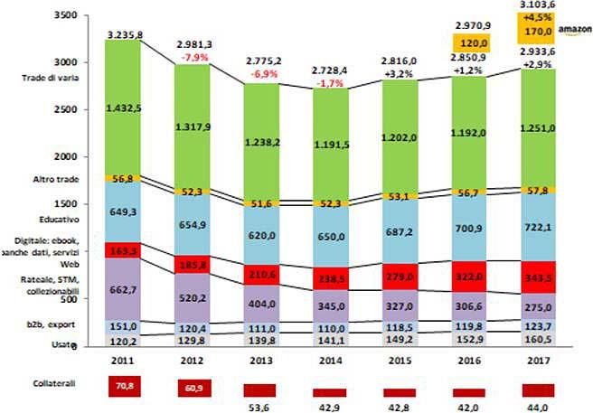 ( 자료 : http://www.aie.it( 이탈리아출판협회 ), Rapporto 2018_La Sintesi(2018 년이탈리아출판현황보고서 )) 2017년프랑스출판시장의규모는약 2억유로로, 젊은층을대상으로한출판서적판매가활성화되어있다. 특히 2016년대비대학전공서적의시장규모가 33.92% 증가하면서급격한상승률을보인다.