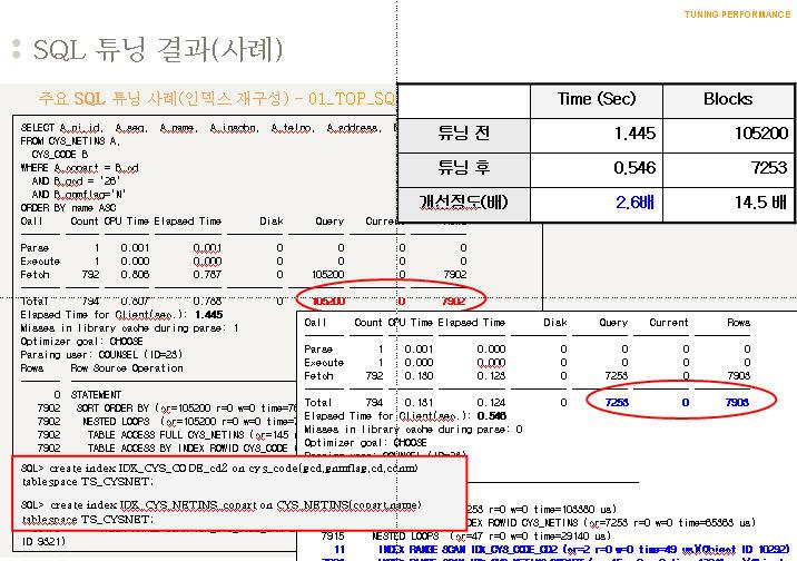 7. Pro-Active Tuning 성공사례 고객사 OOO 상담원 구축기간 2007.07.19 ~ 2007.07.26 고객사이슈및구축배경 1. Application 에서요구하는데이터처리 (SQL) 프로그램의 Access 가비효율적인패턴을보임. 2. 고가용성시스템으로구축되지않음. 3. RDBMS 가개발단계부터통계정보가없음 4.