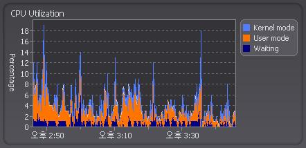 5 배 700 600 500 400 300 200 100 0 튜닝전 튜닝후 10000000 9000000 8000000