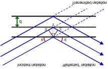 그림 1. Drawing and equation of Bragg s law. 구조 (crystal structure) 를해석하는데사용되고있다. 최근 EELS (electron energy loss spectrometer) 을부착한분석용 TEM의발달은회절을이용한전통적인구조분석을뛰어넘어재료의화학결합및전자구조를밝히는단계에이르고있다.