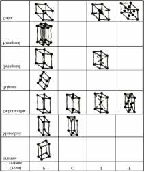 표 1. 7 Crystal Systems System Lattice Point Group Schoenflies International Lattice Symmetry Bravais Lattice Triclinic E or i P 1 a b c, α β γ Monoclinic C 2 or σ P,C 2/m a b c, α=β=90 γ(1st setting)