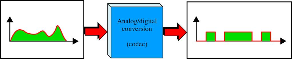 2 Analog-to-Digital Encoding Analog 정보를 Digital 신호로변환하여전송함