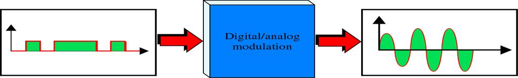 3 Digital-to-Analog (modulation) Digital