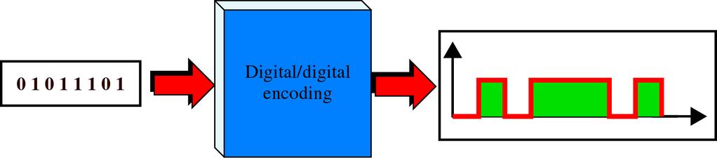 1 Digital-to-Digital Encoding Digital