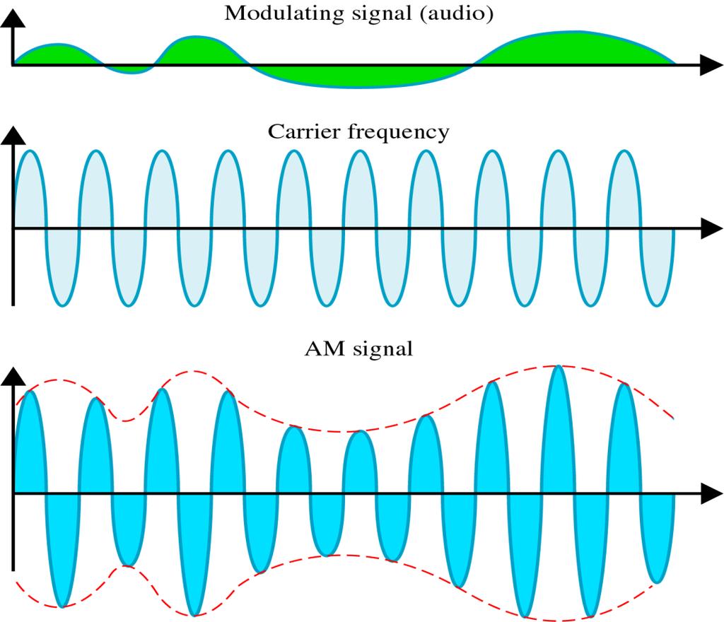 AM (amplitude modulation) 반송파의진폭