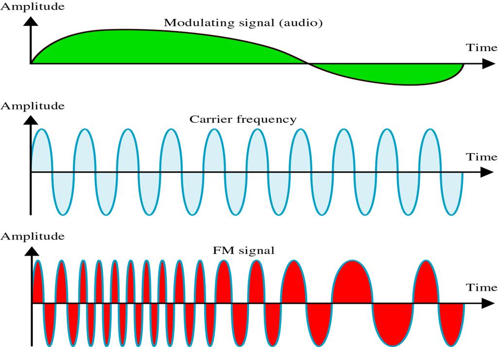 FM (frequency modulation)