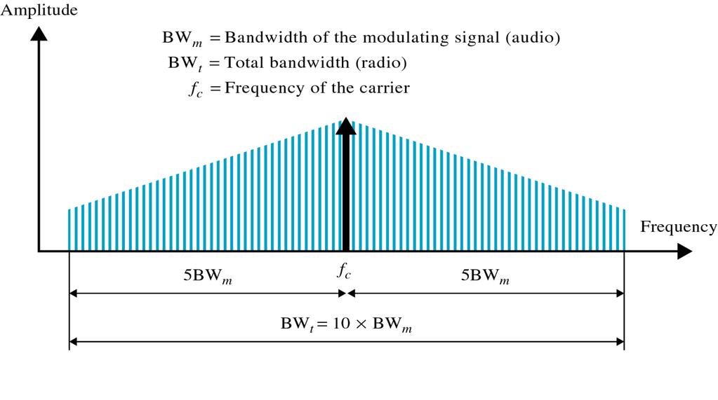 FM 의대역폭과주파수할당 B FM 10B, B : bandwidth of thesignal