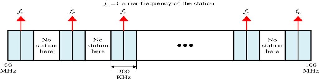 PM (phase modulation) 반송파의위상 : 신호의크기에따라변화 반송파의진폭, 주파수 : 일정