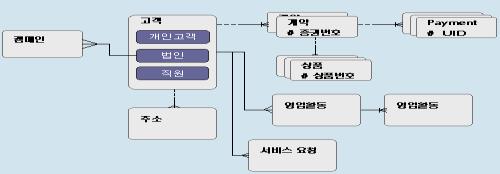 고객중심서비스모델 수행역할 MDM Data Model SFA Call Center Web 고객접점 / 수요채널에대한관리집중 프론트오피스 소비자 ( 개인 / 기업 ) 채널효율화 Customer Data Integration