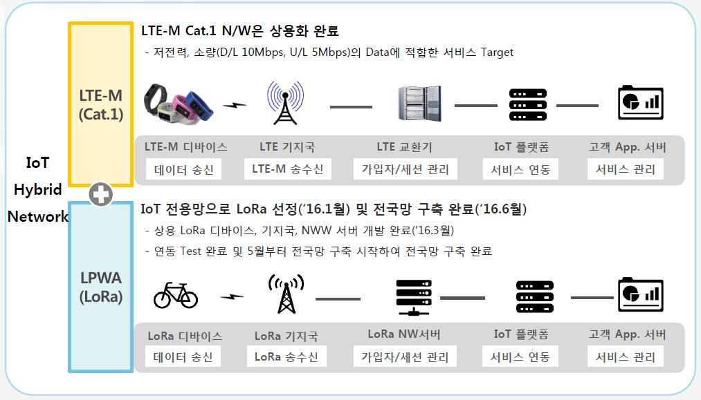 두제공하는 IoT Hybrid Network 전략을내세우고있습니다. 그림 9.