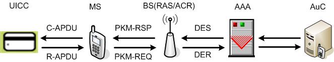 UICC MS BS(RAS/ACR) AAA AuC C-APDU PKM-RSP DES R-APDU 그림 5. EAP-AKA 용 WiBro 네트워크구성. PKM-REQ DER 그림 6. CCMP encapsulation 과정. RSN 자체의성분즉, STA와 AP를인증하거나 RSN 성분이서로상대방을인증하기위해사용할수있는자료를제공한다.