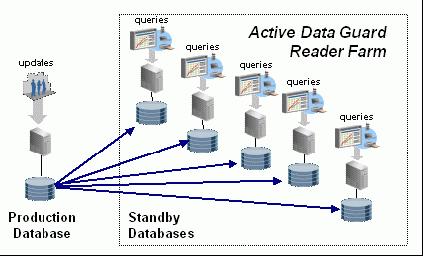 Primary Database 와 Standby Database 가분리되는경우 ( 네트워크장애나스탞바이서버장애 ) 와선택된보호모드에따라서 Primary Database 가트랜잭션을계속해서프로세스하고새로욲네트워크연결이이루어질때까지스탞바이에발송될수없는 redo 데이터백로그를축적합니다 ( 아카이브로그갭이라고함 ).